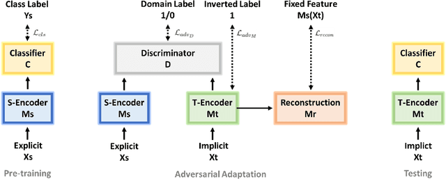 Figure 1 for Unsupervised Adversarial Domain Adaptation for Implicit Discourse Relation Classification