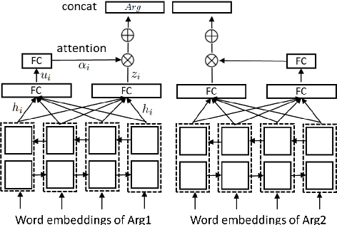 Figure 3 for Unsupervised Adversarial Domain Adaptation for Implicit Discourse Relation Classification