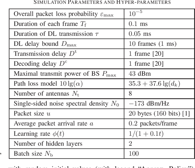 Figure 2 for Unsupervised Deep Learning for Ultra-reliable and Low-latency Communications