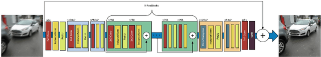 Figure 4 for DeblurGAN: Blind Motion Deblurring Using Conditional Adversarial Networks