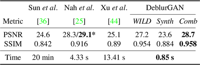 Figure 2 for DeblurGAN: Blind Motion Deblurring Using Conditional Adversarial Networks