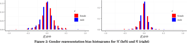 Figure 3 for Towards More Accountable Search Engines: Online Evaluation of Representation Bias