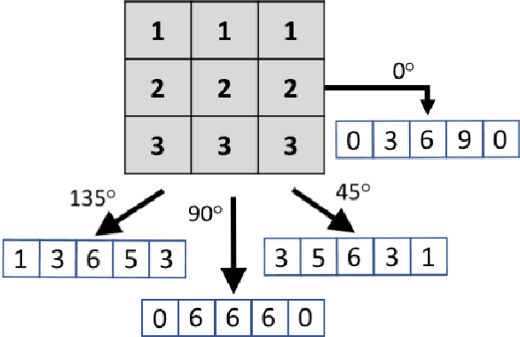 Figure 2 for Projectron -- A Shallow and Interpretable Network for Classifying Medical Images