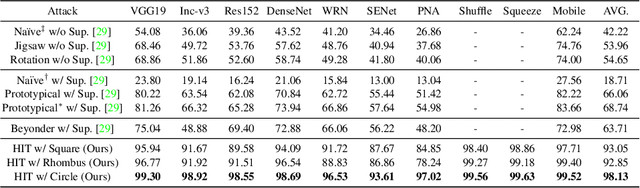 Figure 4 for Practical No-box Adversarial Attacks with Training-free Hybrid Image Transformation