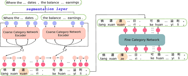 Figure 2 for A Hierarchical Neural Network for Sequence-to-Sequences Learning