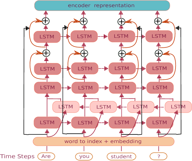 Figure 4 for A Hierarchical Neural Network for Sequence-to-Sequences Learning