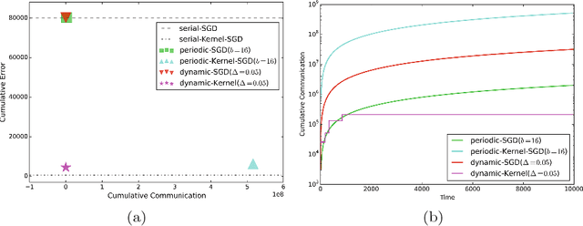 Figure 2 for Communication-Efficient Distributed Online Learning with Kernels