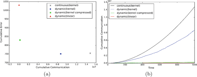 Figure 1 for Communication-Efficient Distributed Online Learning with Kernels