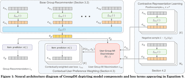 Figure 1 for GroupIM: A Mutual Information Maximization Framework for Neural Group Recommendation