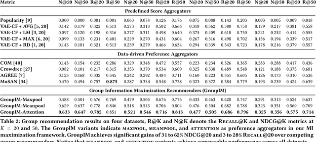 Figure 3 for GroupIM: A Mutual Information Maximization Framework for Neural Group Recommendation
