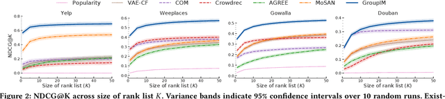 Figure 4 for GroupIM: A Mutual Information Maximization Framework for Neural Group Recommendation