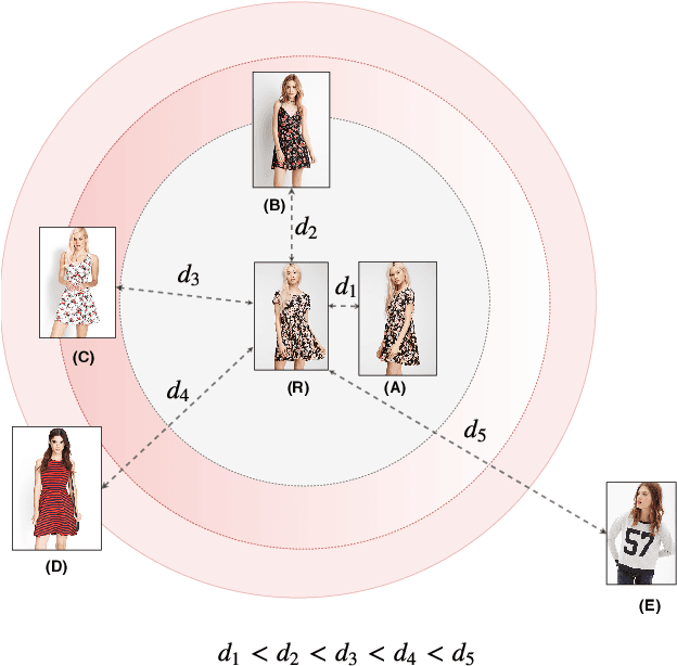 Figure 1 for Semantic Granularity Metric Learning for Visual Search