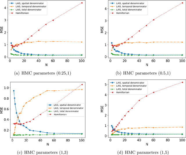 Figure 4 for MCMC-driven importance samplers