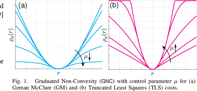 Figure 1 for Graduated Non-Convexity for Robust Spatial Perception: From Non-Minimal Solvers to Global Outlier Rejection