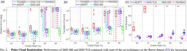 Figure 2 for Graduated Non-Convexity for Robust Spatial Perception: From Non-Minimal Solvers to Global Outlier Rejection