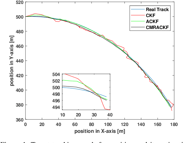 Figure 1 for Covariance Matching based robust Adaptive Cubature Kalman Filter