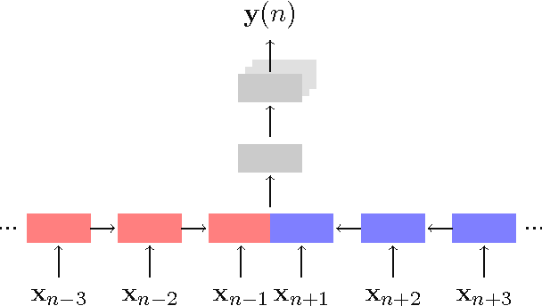 Figure 1 for Word Sense Disambiguation using a Bidirectional LSTM
