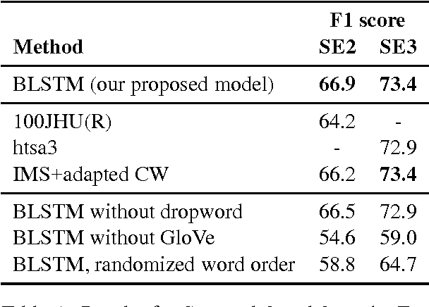 Figure 2 for Word Sense Disambiguation using a Bidirectional LSTM