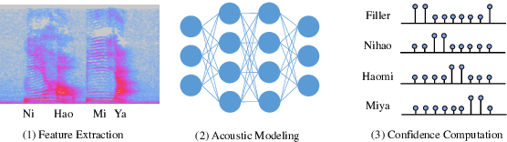 Figure 1 for Mutli-task Learning with Alignment Loss for Far-field Small-Footprint Keyword Spotting