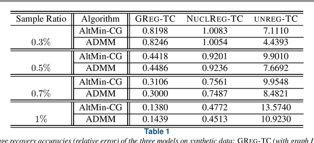 Figure 1 for Alternating minimization algorithms for graph regularized tensor completion