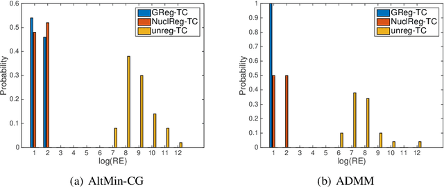 Figure 4 for Alternating minimization algorithms for graph regularized tensor completion