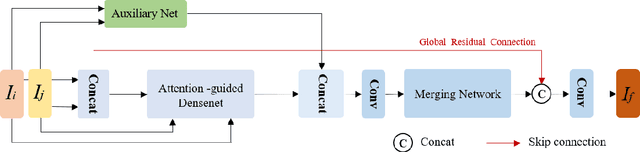 Figure 1 for Cross Attention-guided Dense Network for Images Fusion