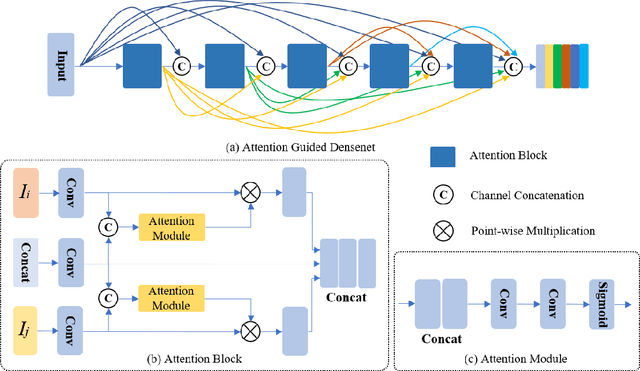 Figure 3 for Cross Attention-guided Dense Network for Images Fusion