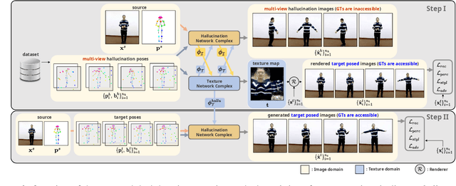 Figure 3 for Texture Generation Using Dual-Domain Feature Flow with Multi-View Hallucinations