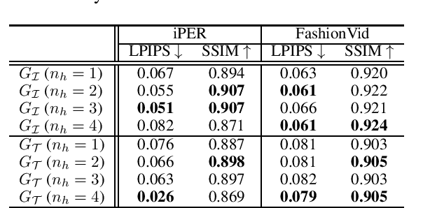 Figure 4 for Texture Generation Using Dual-Domain Feature Flow with Multi-View Hallucinations