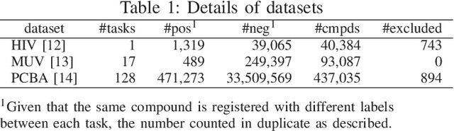 Figure 2 for Molecular activity prediction using graph convolutional deep neural network considering distance on a molecular graph