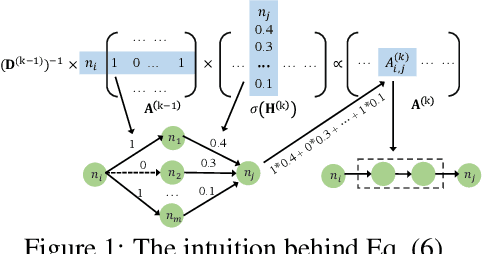 Figure 1 for Interactive Feature Generation via Learning Adjacency Tensor of Feature Graph