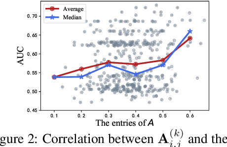 Figure 4 for Interactive Feature Generation via Learning Adjacency Tensor of Feature Graph