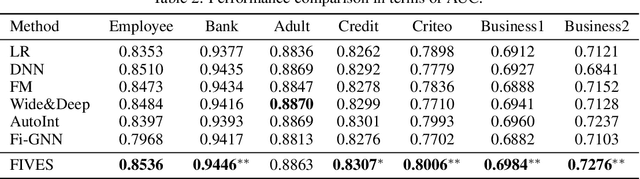 Figure 3 for Interactive Feature Generation via Learning Adjacency Tensor of Feature Graph