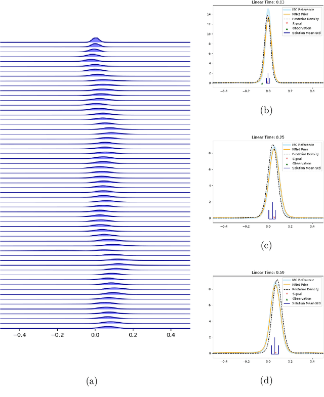 Figure 2 for An application of the splitting-up method for the computation of a neural network representation for the solution for the filtering equations