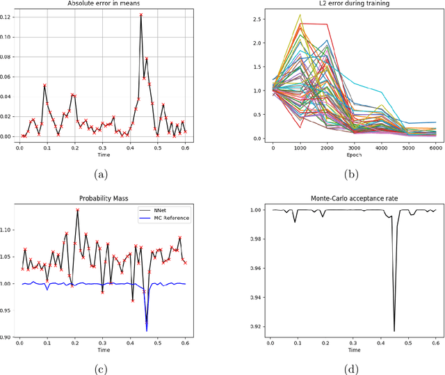 Figure 3 for An application of the splitting-up method for the computation of a neural network representation for the solution for the filtering equations