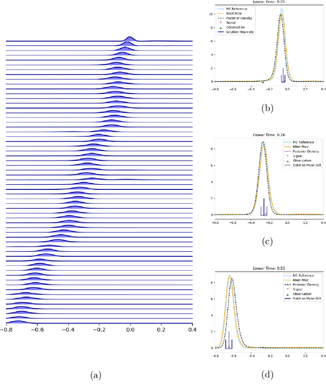 Figure 4 for An application of the splitting-up method for the computation of a neural network representation for the solution for the filtering equations