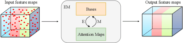 Figure 1 for Expectation-Maximization Attention Networks for Semantic Segmentation