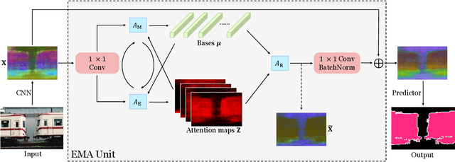 Figure 3 for Expectation-Maximization Attention Networks for Semantic Segmentation