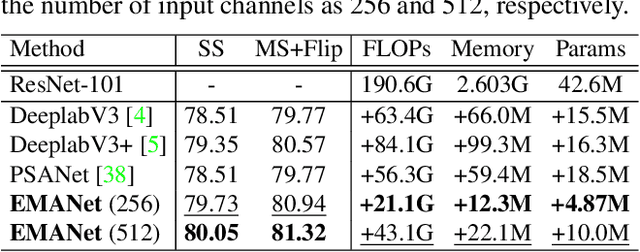 Figure 2 for Expectation-Maximization Attention Networks for Semantic Segmentation