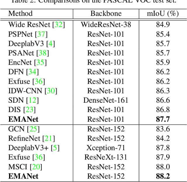 Figure 4 for Expectation-Maximization Attention Networks for Semantic Segmentation