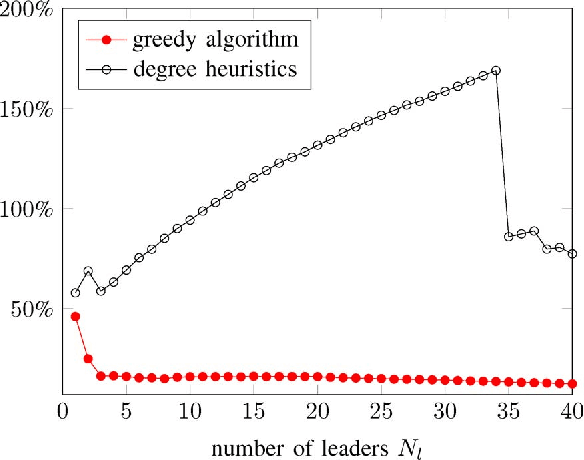 Figure 2 for Algorithms for leader selection in stochastically forced consensus networks
