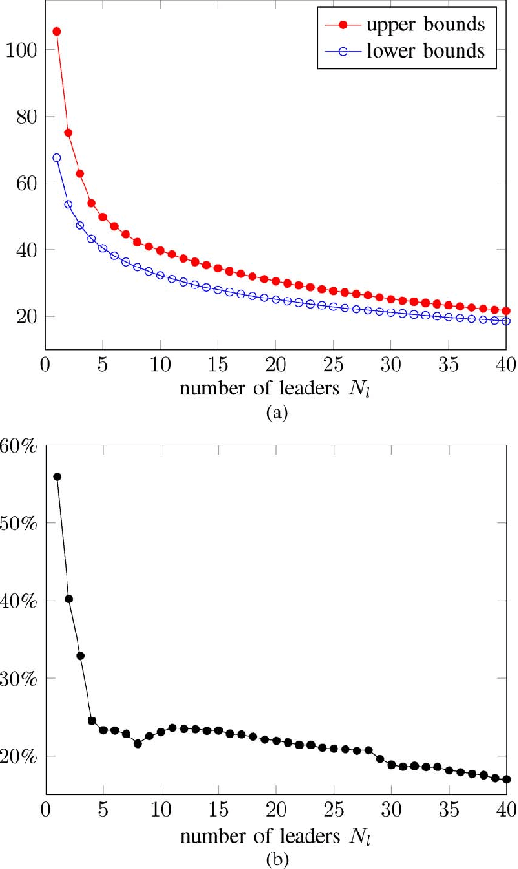 Figure 4 for Algorithms for leader selection in stochastically forced consensus networks