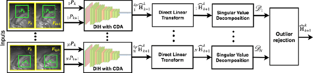 Figure 3 for Deep Sequential Mosaicking of Fetoscopic Videos