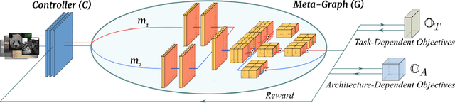 Figure 3 for InstaNAS: Instance-aware Neural Architecture Search