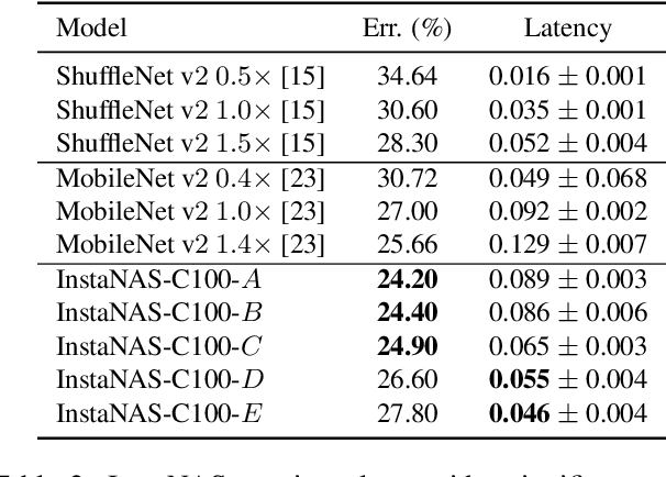 Figure 4 for InstaNAS: Instance-aware Neural Architecture Search