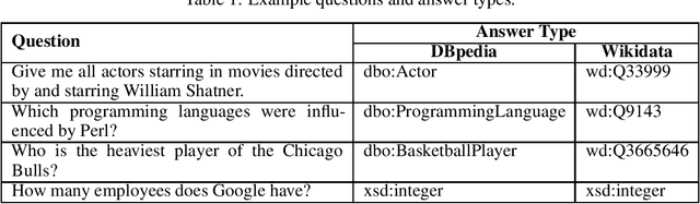 Figure 1 for SeMantic AnsweR Type prediction task (SMART) at ISWC 2020 Semantic Web Challenge