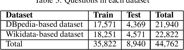 Figure 3 for SeMantic AnsweR Type prediction task (SMART) at ISWC 2020 Semantic Web Challenge