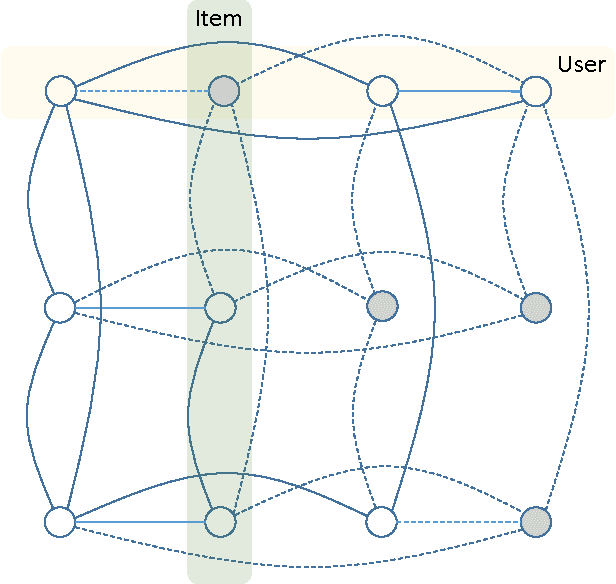 Figure 3 for Collaborative filtering via sparse Markov random fields