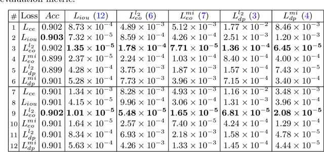Figure 2 for Enhancing Fairness of Visual Attribute Predictors