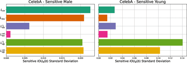 Figure 4 for Enhancing Fairness of Visual Attribute Predictors